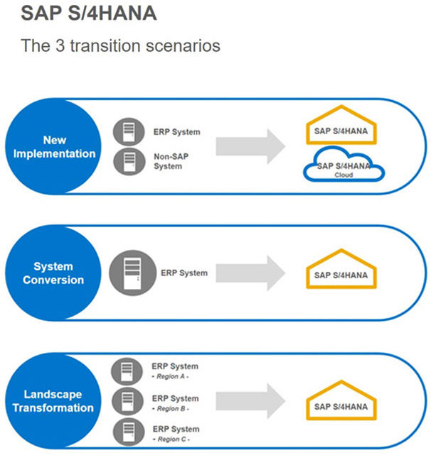 sap S4Hana